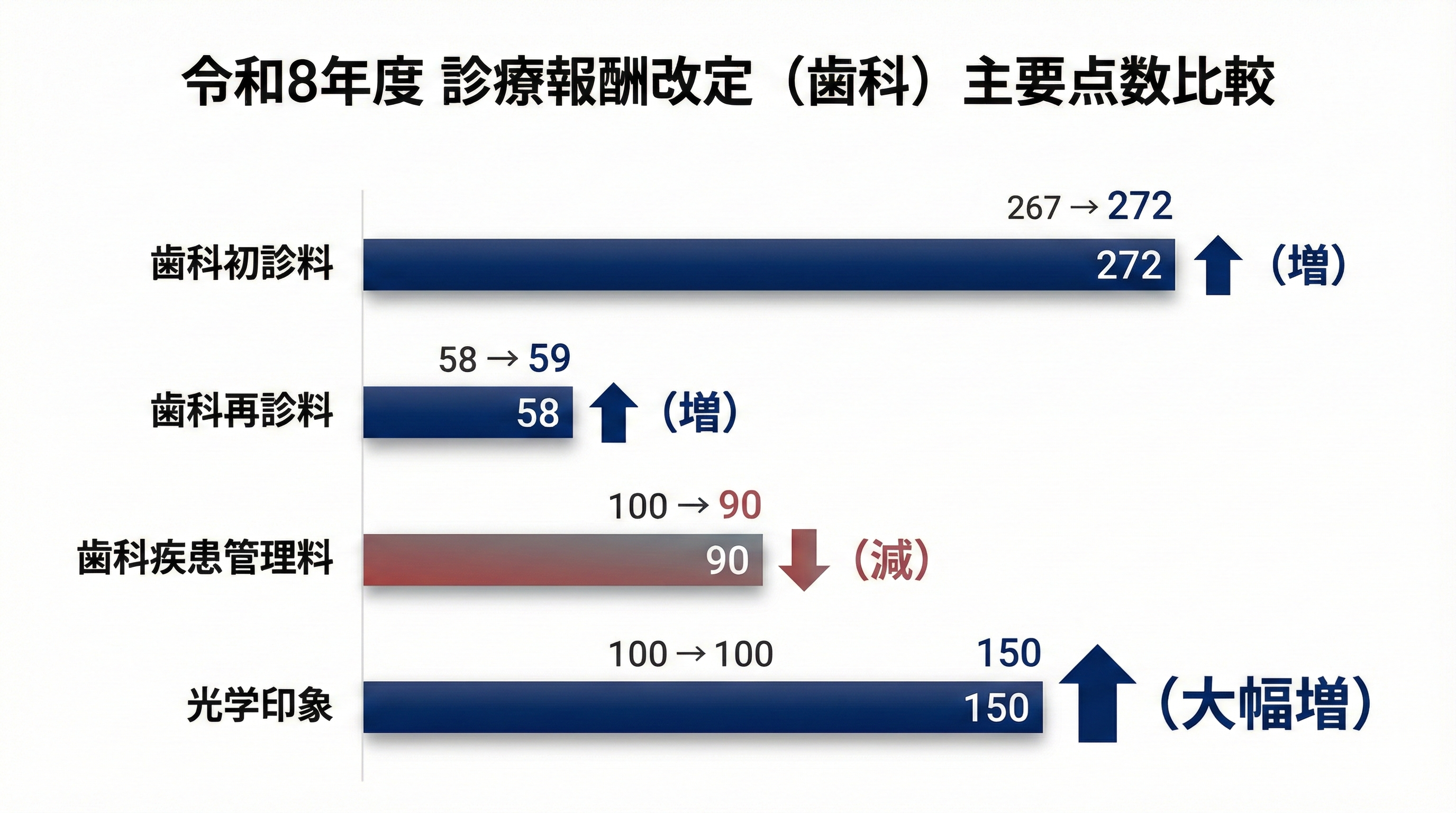 令和8年度診療報酬改定における歯科疾患管理料の見直し