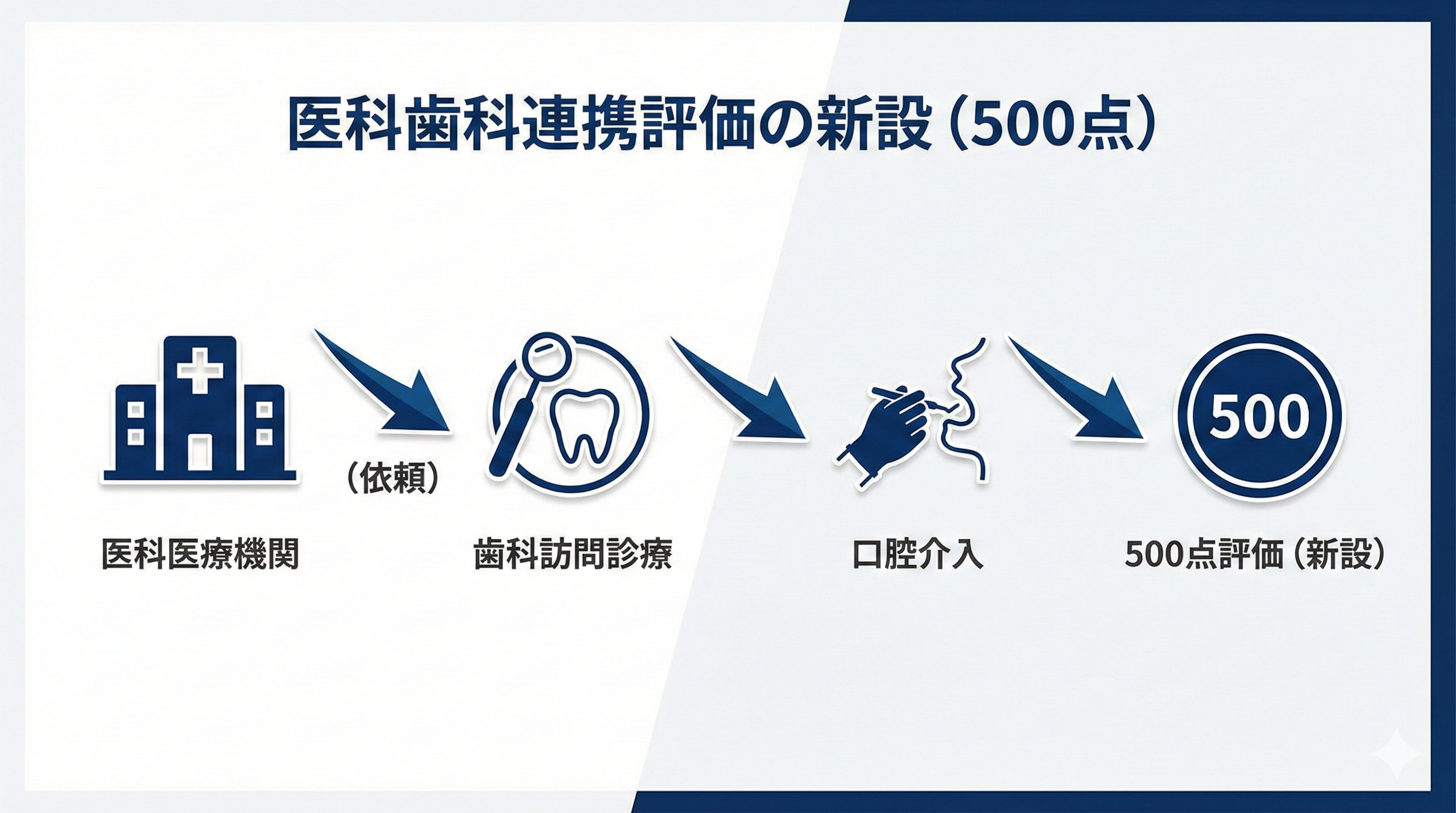 入院患者の口腔管理における医科歯科連携の推進